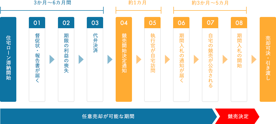 任意売却が可能な期間